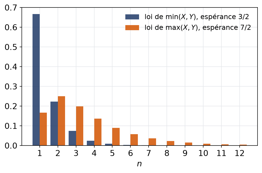 Diagrammes en bâtons des lois du minimum et du maximum de deux variables géométriques indépendantes