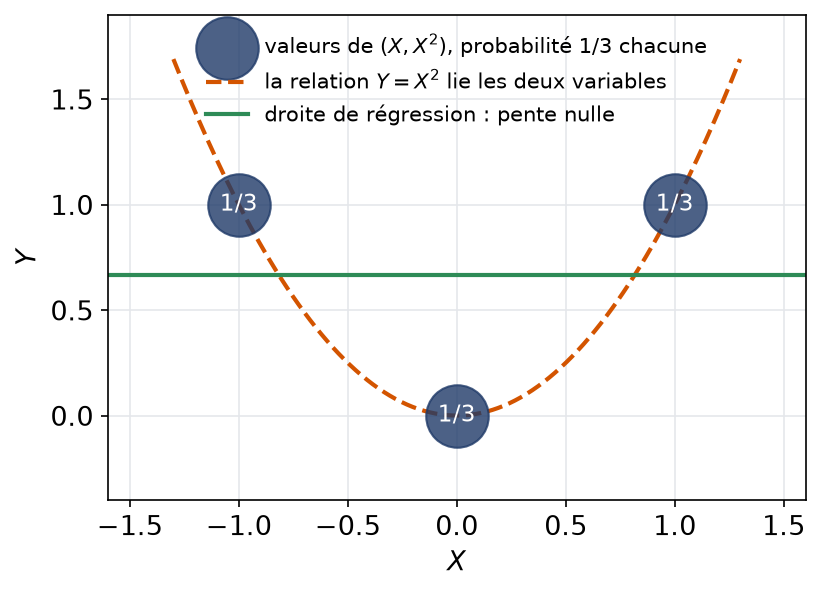 Les trois valeurs équiprobables du couple formé par X et son carré, liées par une parabole malgré une covariance nulle