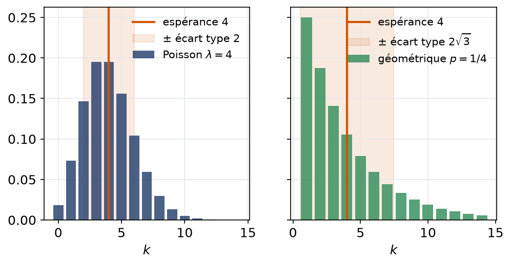 Diagrammes en bâtons d'une loi de Poisson et d'une loi géométrique de même espérance quatre avec leur écart type