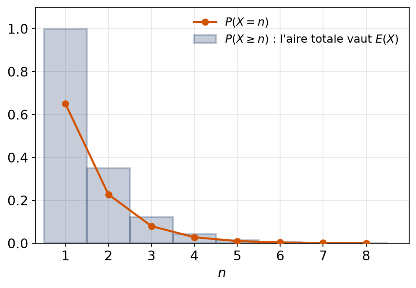 Escalier des probabilités de queue dont l'aire totale donne l'espérance, avec la loi superposée en points