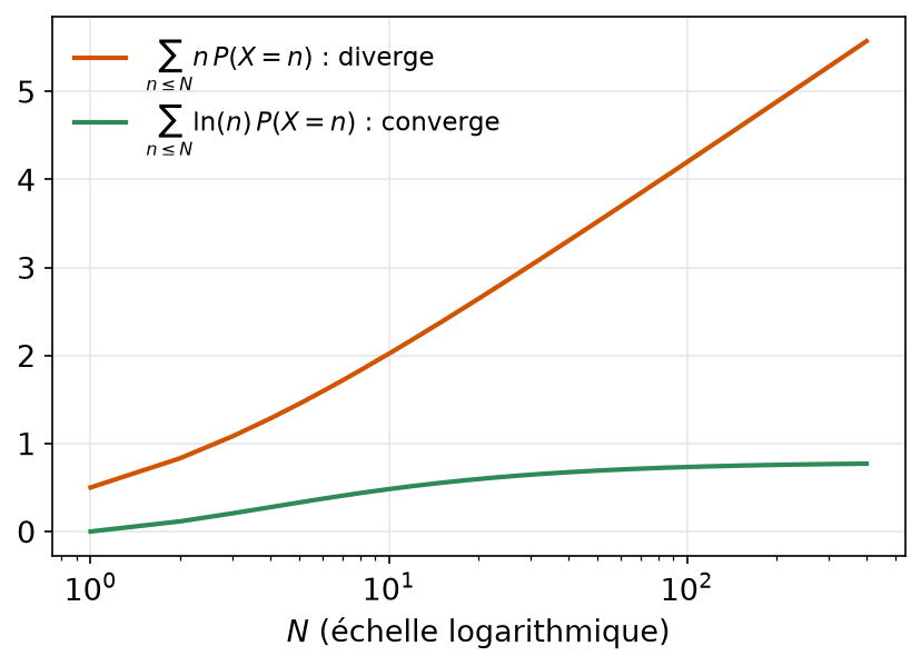 Sommes partielles divergentes pour l'espérance de X et convergentes pour l'espérance du logarithme de X