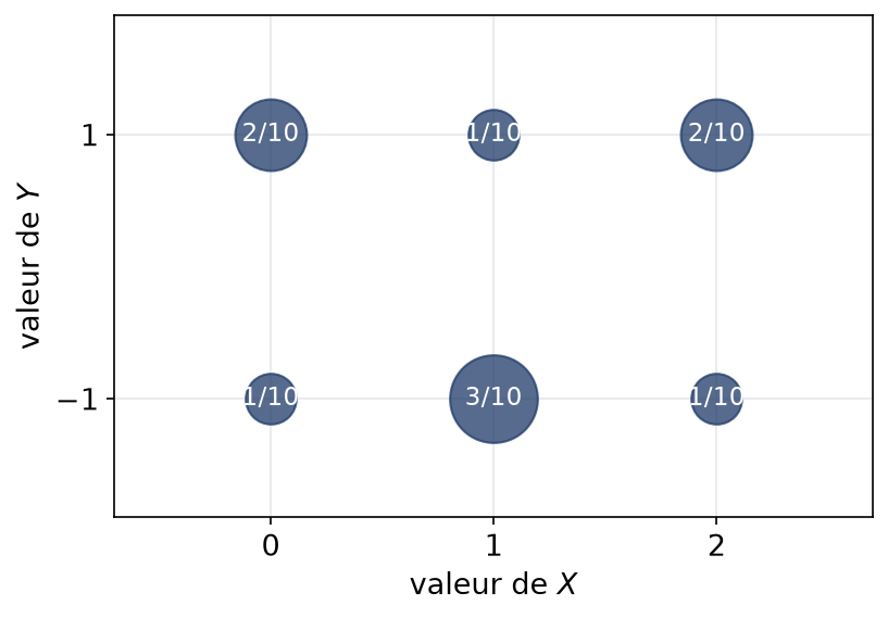Loi conjointe du couple représentée par six disques dont la taille est proportionnelle à la probabilité