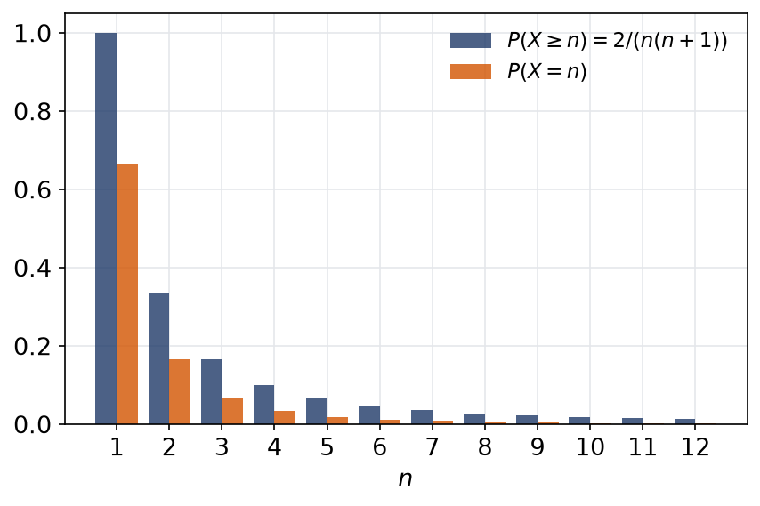 Diagramme des probabilités de queue et de la loi de X, qui décroissent lentement comme des puissances de n