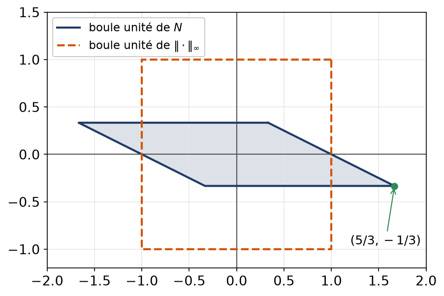 Parallélogramme unité de la norme N comparé au carré unité de la norme infinie, avec le sommet extrême marqué