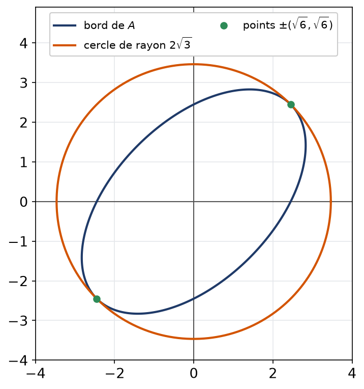 Ellipse inclinée bord de A tangente intérieurement au cercle de rayon deux racine de 3 en deux points opposés