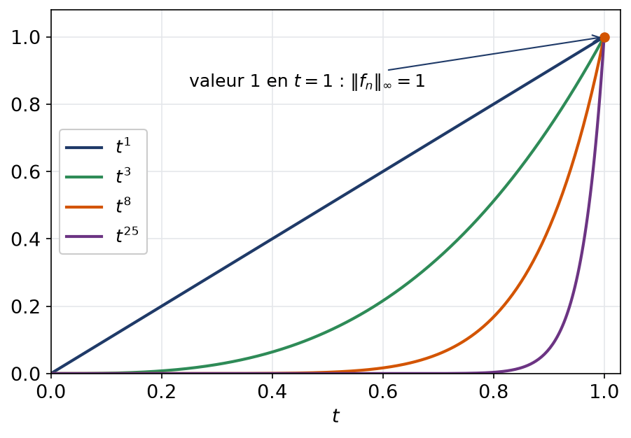 Graphes de t puissance n sur le segment de 0 à 1 pour plusieurs valeurs de n, tous égaux à 1 en t égal 1