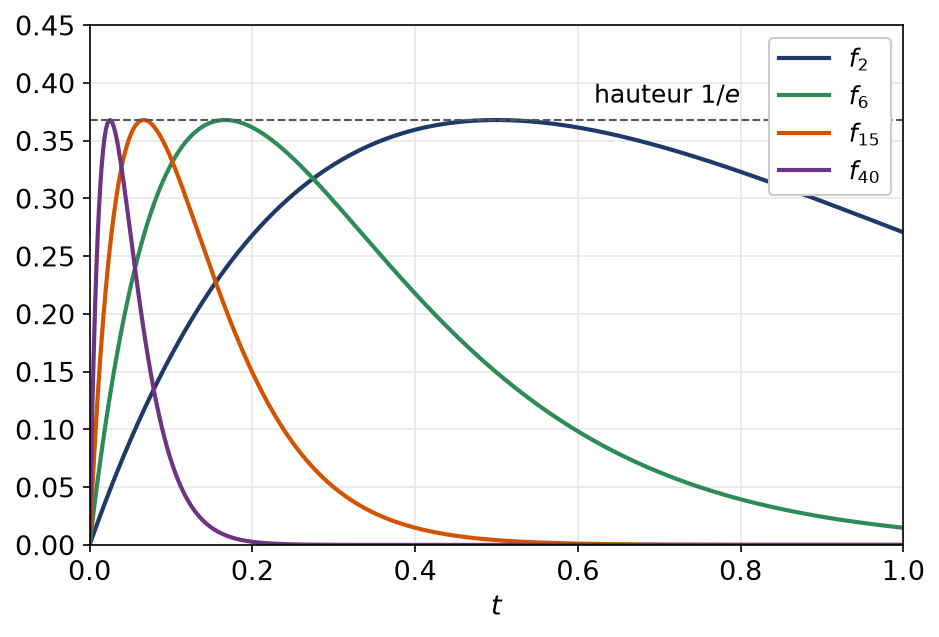 Graphes de n t exponentielle de moins n t pour quatre valeurs de n, bosses de même hauteur qui se rapprochent de 0