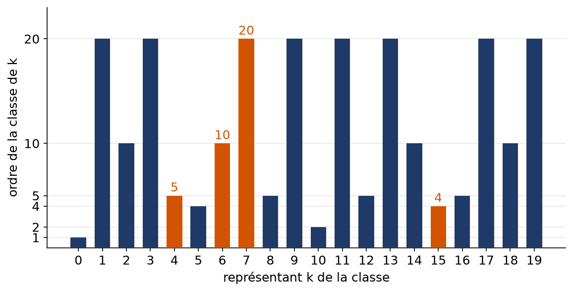 Ordre de chacune des vingt classes de Z sur vingt Z, les quatre classes étudiées étant mises en couleur