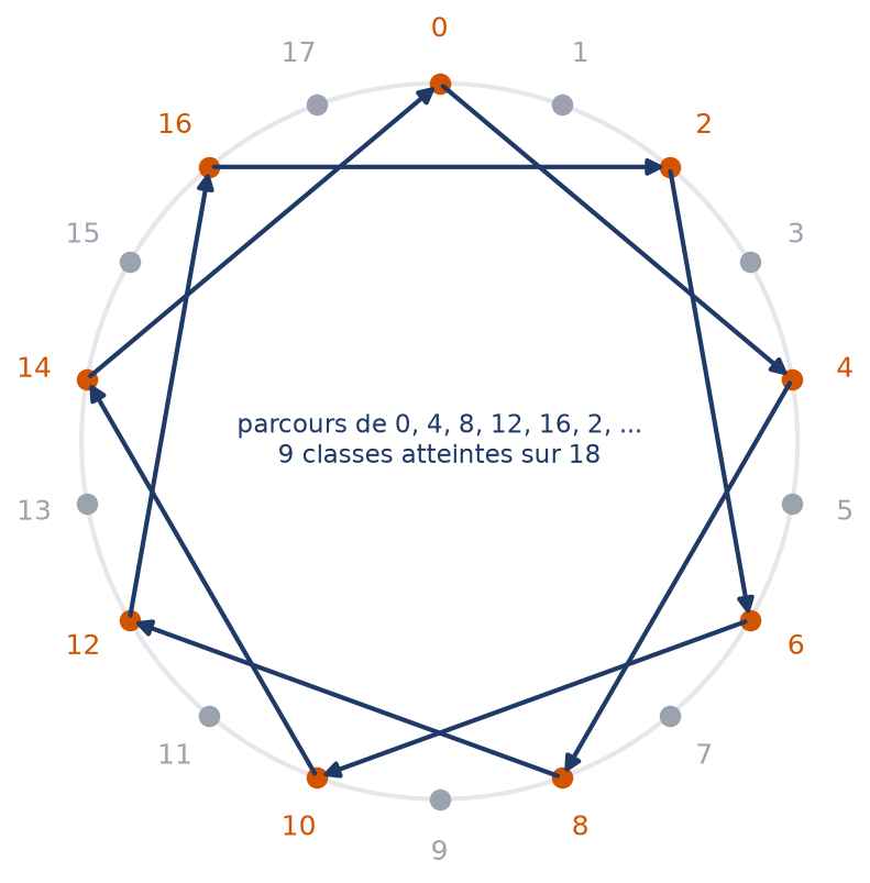 Les dix-huit classes modulo dix-huit sur un cercle et le parcours des multiples de quatre