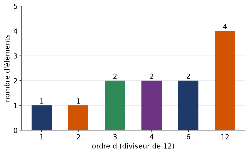 Nombre d'éléments de chaque ordre dans le groupe Z sur douze Z, pour chaque diviseur de douze