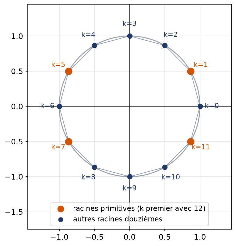 Les douze racines douzièmes de l'unité sur le cercle, avec les quatre racines primitives mises en évidence