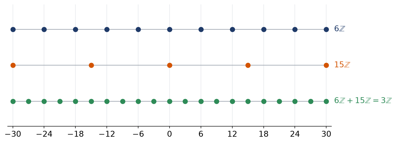 Multiples de six, multiples de quinze et multiples de trois placés sur une droite graduée