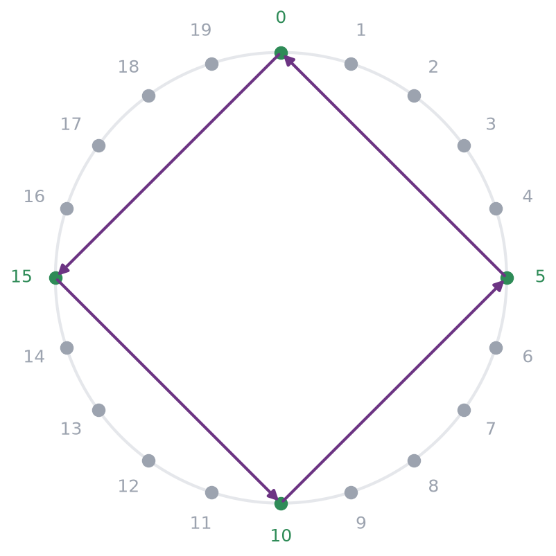 Les vingt classes modulo vingt sur un cercle et le cycle formé par les multiples de quinze