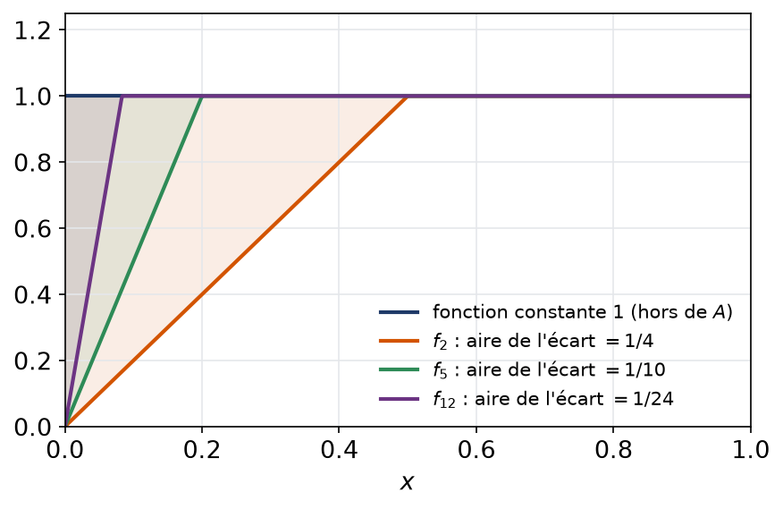 Fonctions affines par morceaux qui rejoignent la constante un, avec une aire d'écart de plus en plus petite