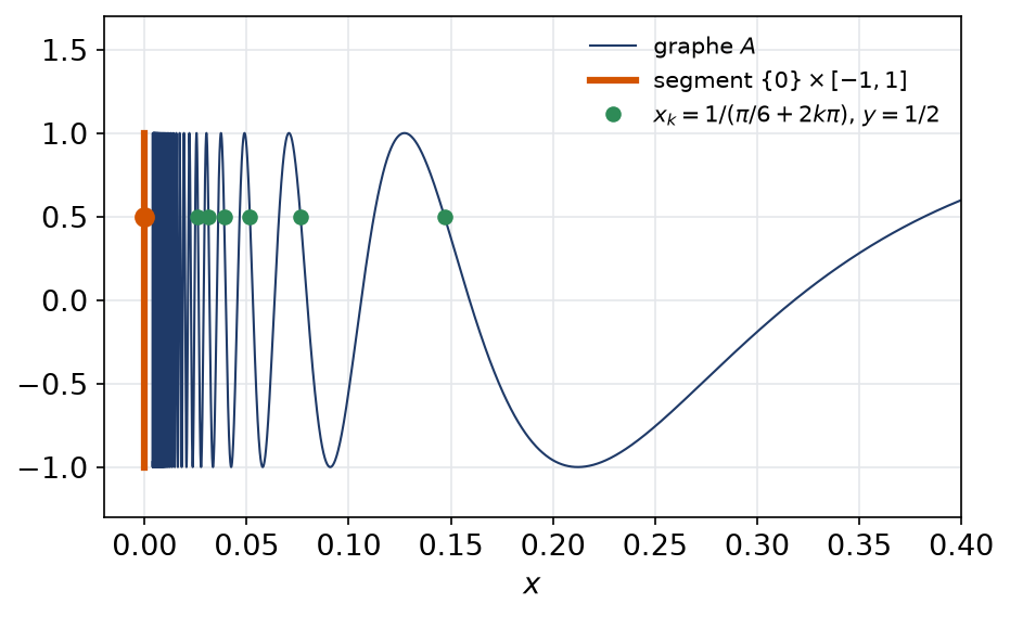 Graphe de sinus de un sur x avec le segment vertical ajouté par l'adhérence et une suite de points tendant vers lui