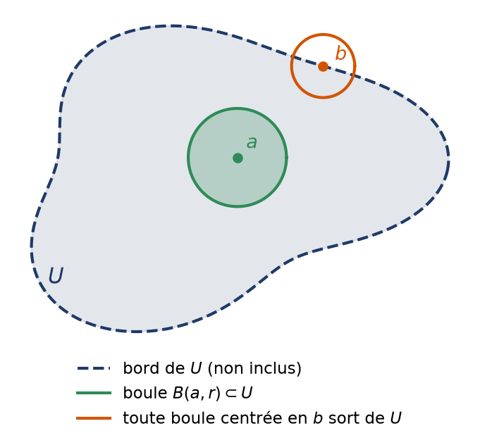 Ouvert du plan avec une boule incluse autour d'un point intérieur et une boule qui déborde autour d'un point du bord