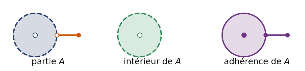 Disque épointé avec un segment accroché, puis son intérieur et son adhérence représentés côte à côte
