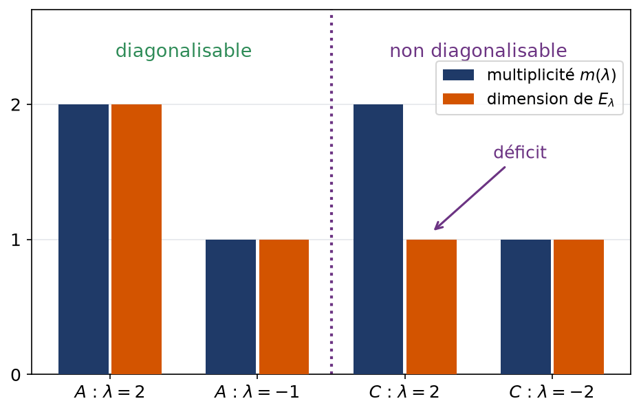 Diagramme en barres comparant multiplicités et dimensions des sous-espaces propres pour une matrice diagonalisable et une matrice qui ne l'est pas