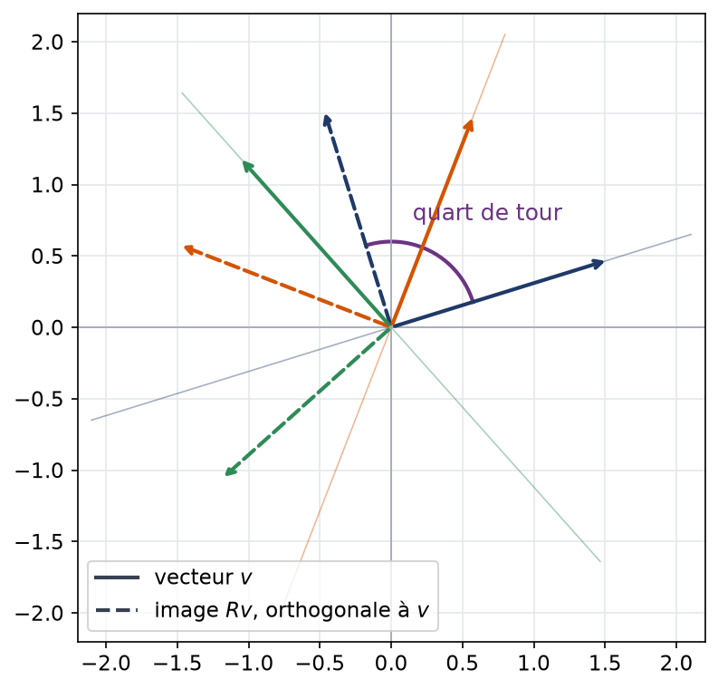 Quart de tour du plan : chaque vecteur est envoyé sur un vecteur orthogonal, aucune droite réelle ne reste invariante