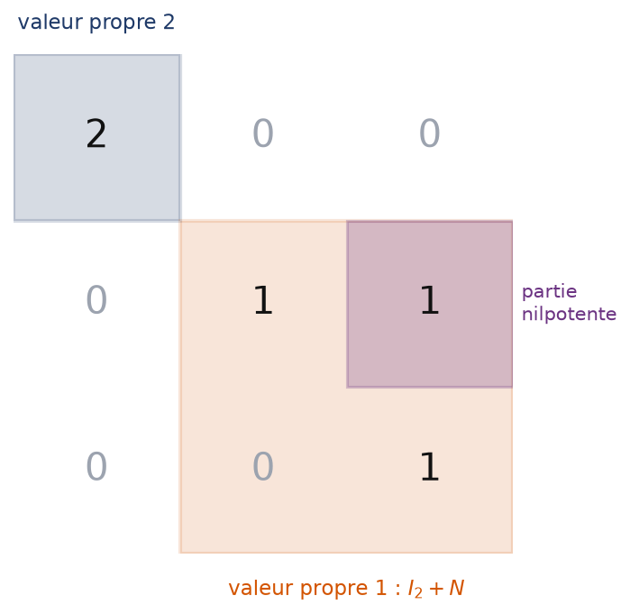 Matrice réduite en deux blocs diagonaux, un bloc de taille un et un bloc de taille deux avec un coefficient nilpotent