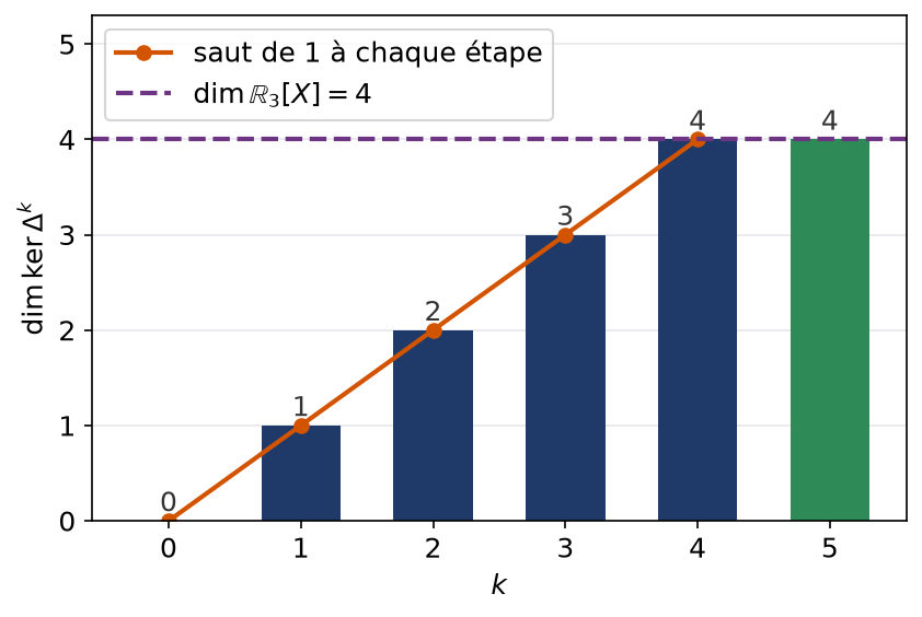 Dimensions des noyaux des puissances de l'opérateur de différence, qui augmentent d'une unité à chaque étape
