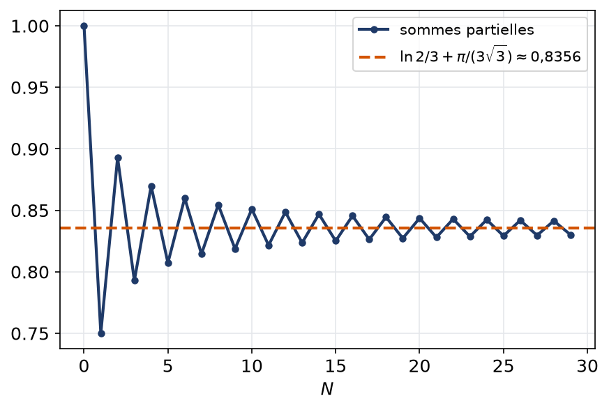 Sommes partielles de la série alternée de terme (-1)^n sur 3n+1 oscillant autour de 0,8356