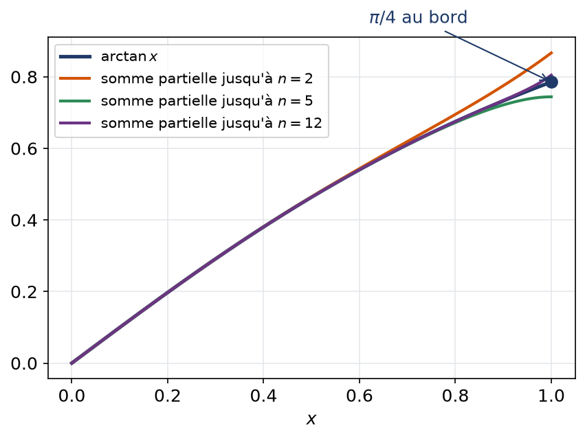 Sommes partielles de la série de arctan sur le segment de 0 à 1, qui rejoignent la valeur pi sur 4 au bord