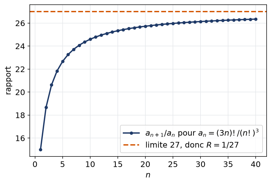 Quotients successifs des coefficients de la série de terme (3n)! sur (n!) au cube, qui tendent vers 27