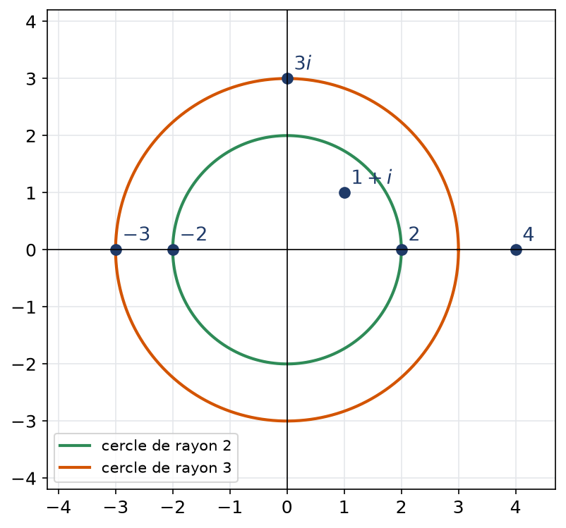 Cercles de rayons 2 et 3 dans le plan complexe avec les points 1+i, 2, -2, -3, 3i et 4