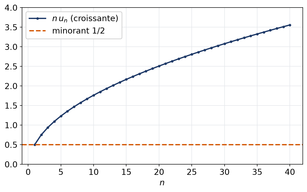 Suite n fois le coefficient binomial central divisé par quatre puissance n croissante au-dessus de un demi