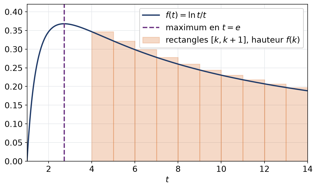 Courbe de ln t sur t avec son maximum en e et les rectangles de comparaison à partir de quatre