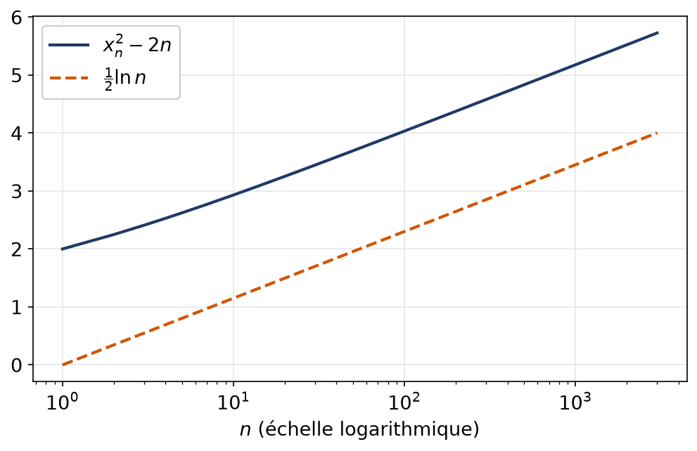 Écart entre le carré de la suite et deux n comparé à un demi logarithme de n en échelle logarithmique