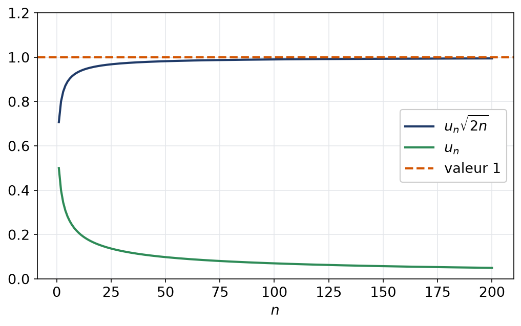 Produit de la suite récurrente par racine de deux n qui tend vers un quand n augmente