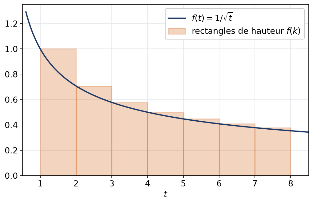 Rectangles de hauteur un sur racine de k au-dessus de la courbe de la fonction inverse de la racine