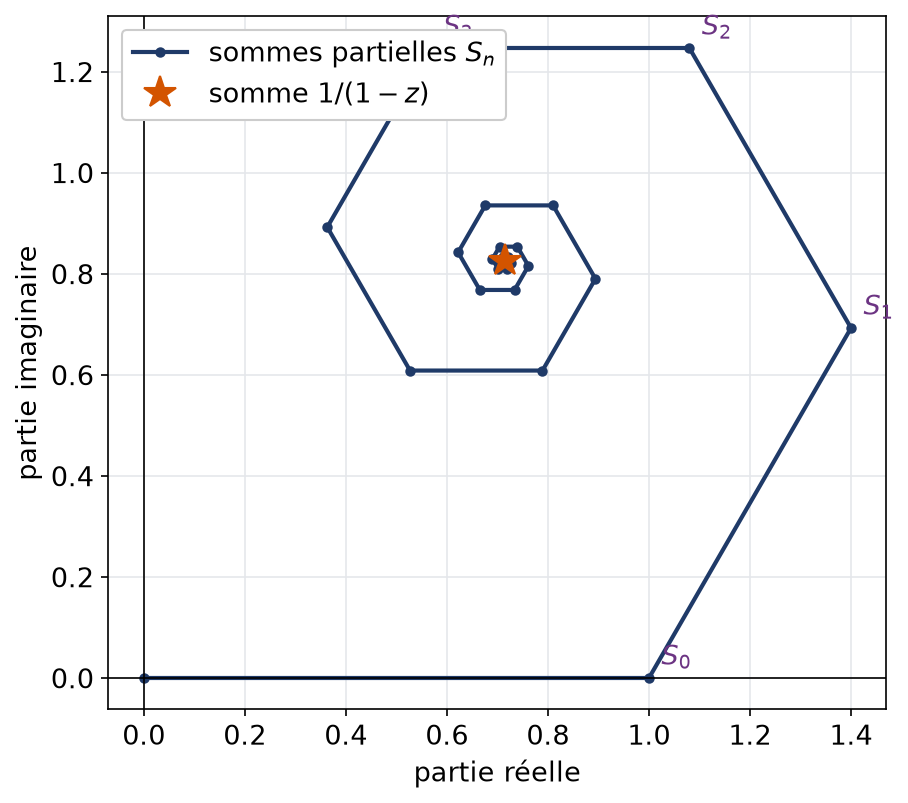 Sommes partielles de la série géométrique de raison complexe qui s'enroulent vers la somme dans le plan