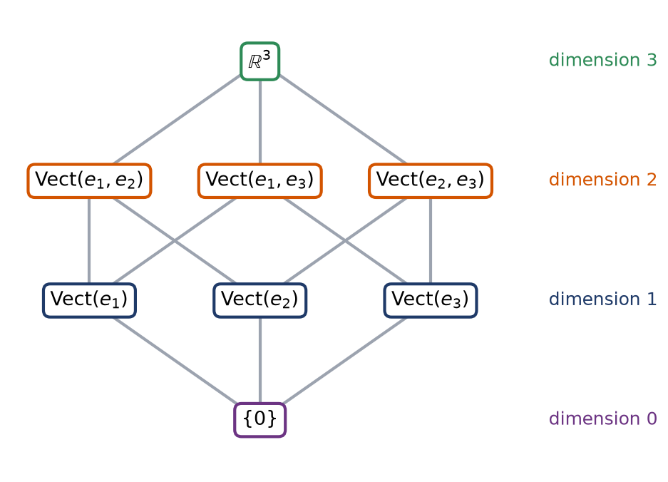 Les huit sous-espaces stables par diag(1,2,3) rangés par dimension, reliés par les inclusions