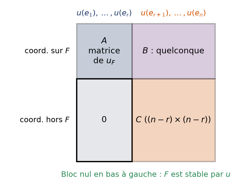 Motif d'une matrice triangulaire supérieure par blocs avec le bloc nul en bas à gauche et deux blocs diagonaux carrés