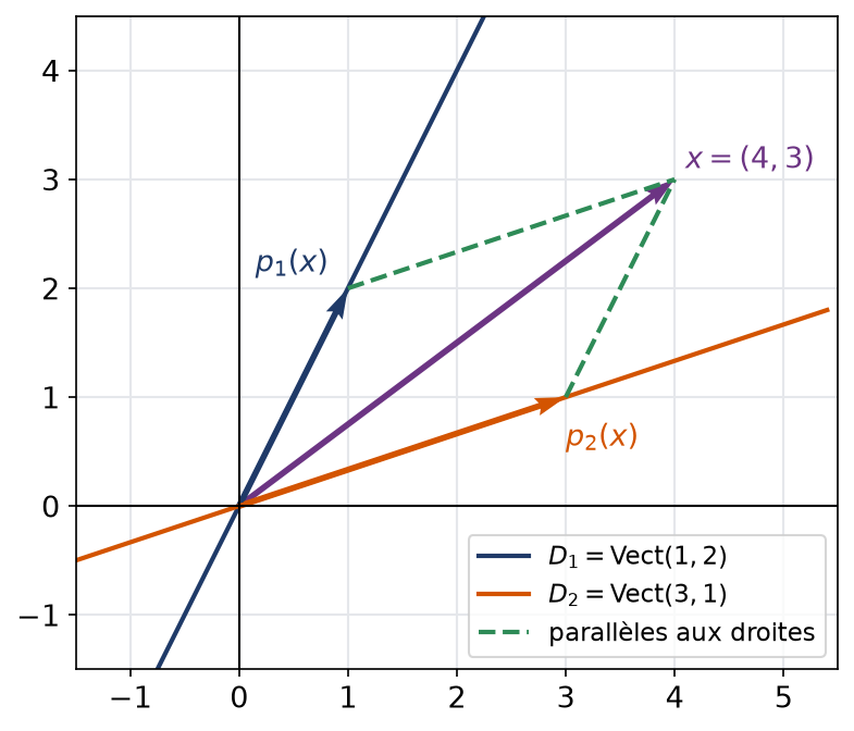 Décomposition du vecteur (4,3) selon deux droites supplémentaires du plan, avec les deux projetés