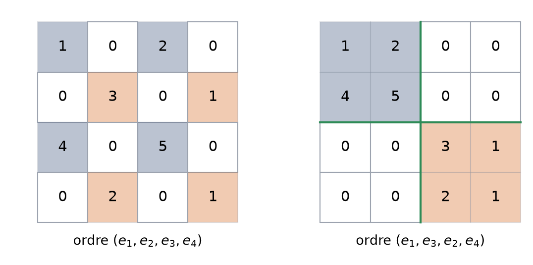 Position des coefficients non nuls de la matrice M2 avant et après le regroupement des indices impairs et pairs
