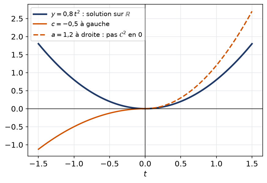Solution a t^2 sur R comparée à un recollement de deux paraboles de coefficients différents qui n'est pas deux fois dérivable