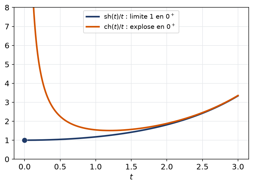 Comparaison en 0 des solutions sh(t)/t, de limite 1, et ch(t)/t, qui tend vers l'infini