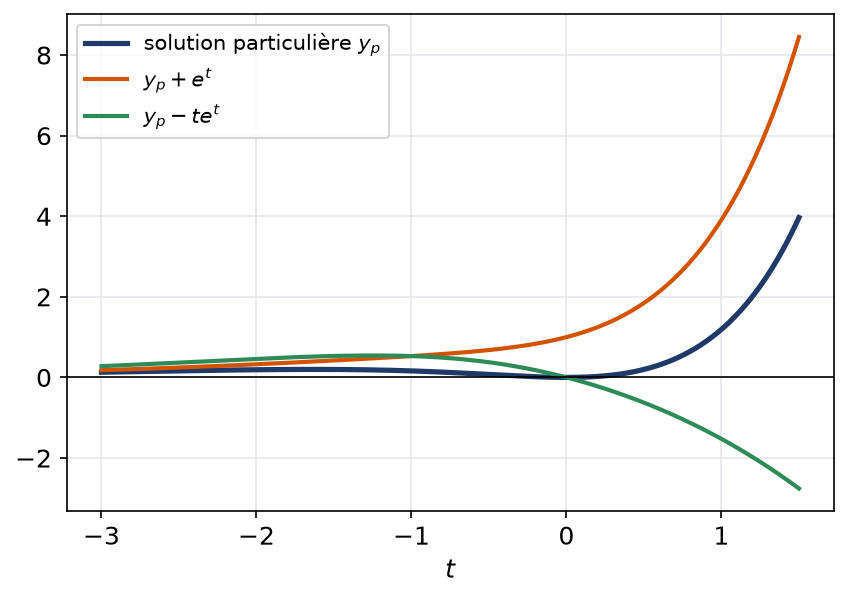 Solution particulière obtenue par variation des constantes et deux solutions voisines décalées par une solution homogène