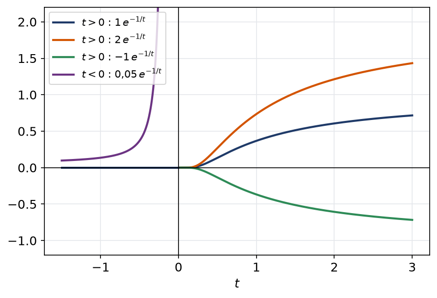 Solutions C exp(-1/t) de l'équation t^2 y prime moins y égale 0, plates en 0 à droite et explosives à gauche