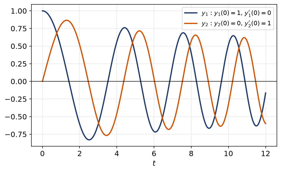 Deux solutions indépendantes de y seconde plus (1+t/2) y égale 0 dont les zéros alternent