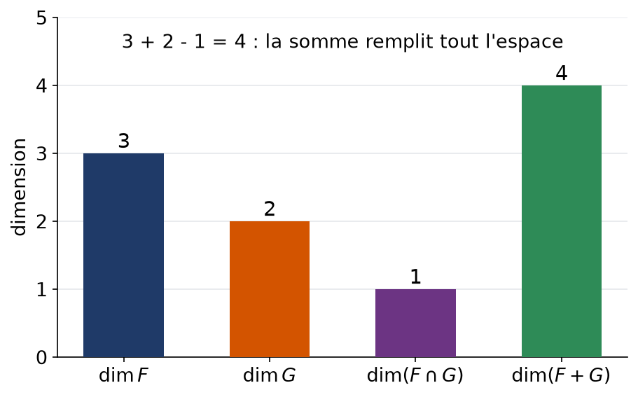 Diagramme en barres comparant les dimensions de F, de G, de leur intersection et de leur somme