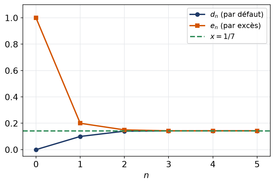 Approximations décimales par défaut et par excès de un septième pour n de 0 à 5, qui encadrent la valeur exacte