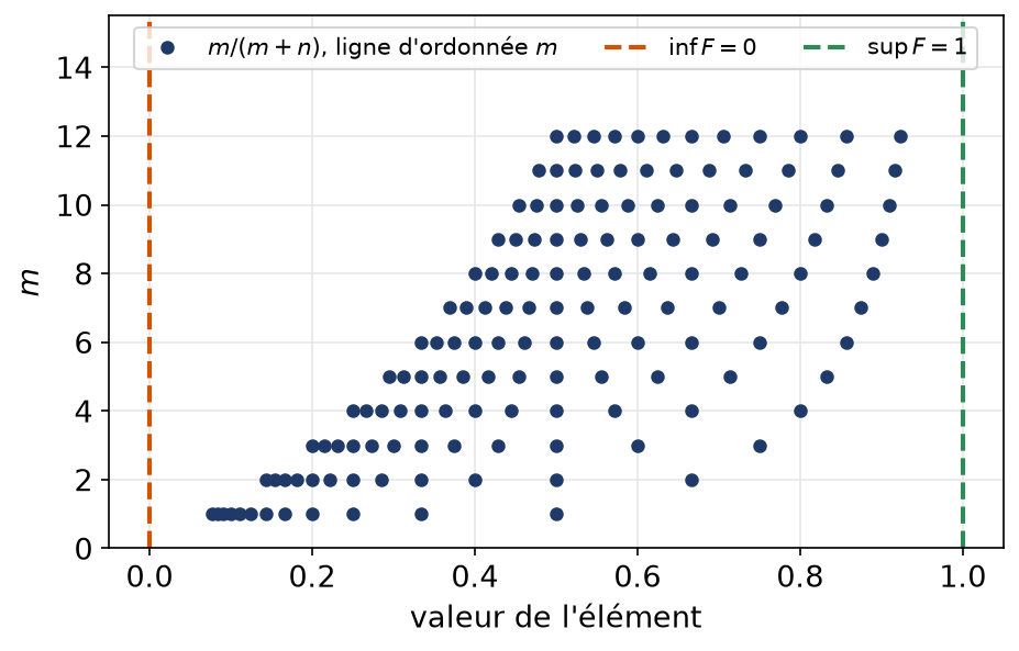 Éléments m/(m+n) pour m et n entre 1 et 12, placés dans l'intervalle ouvert de 0 à 1