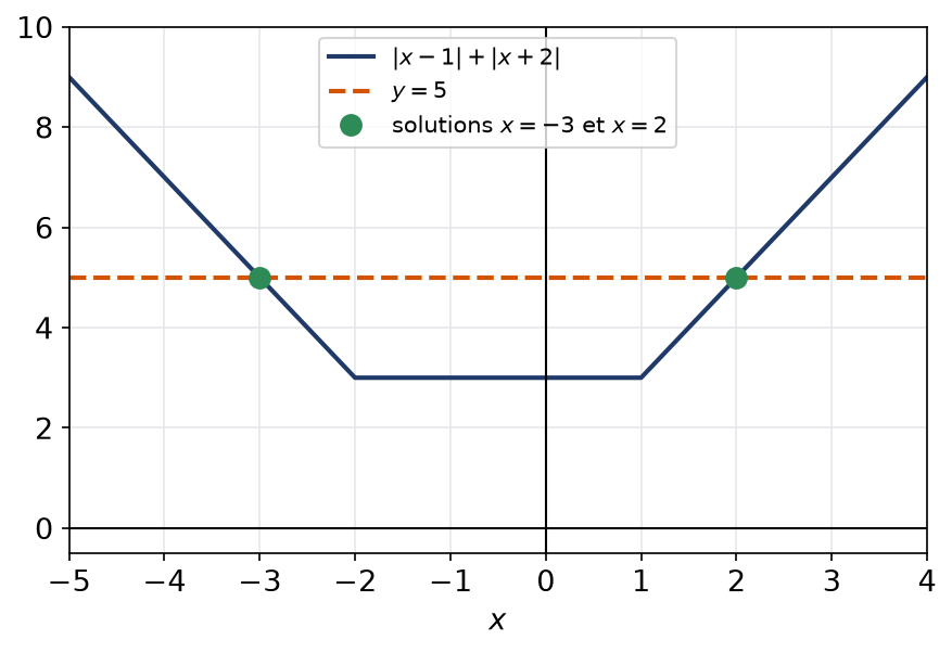 Graphe de la fonction somme des distances à 1 et à -2, coupé par la droite y = 5 en x = -3 et x = 2