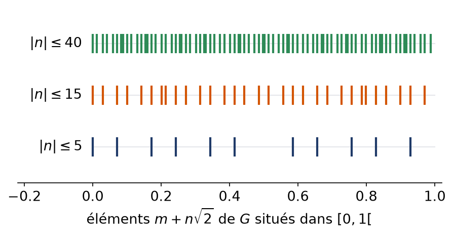 Éléments de la forme m + n racine de 2 situés entre 0 et 1, pour n entre -40 et 40