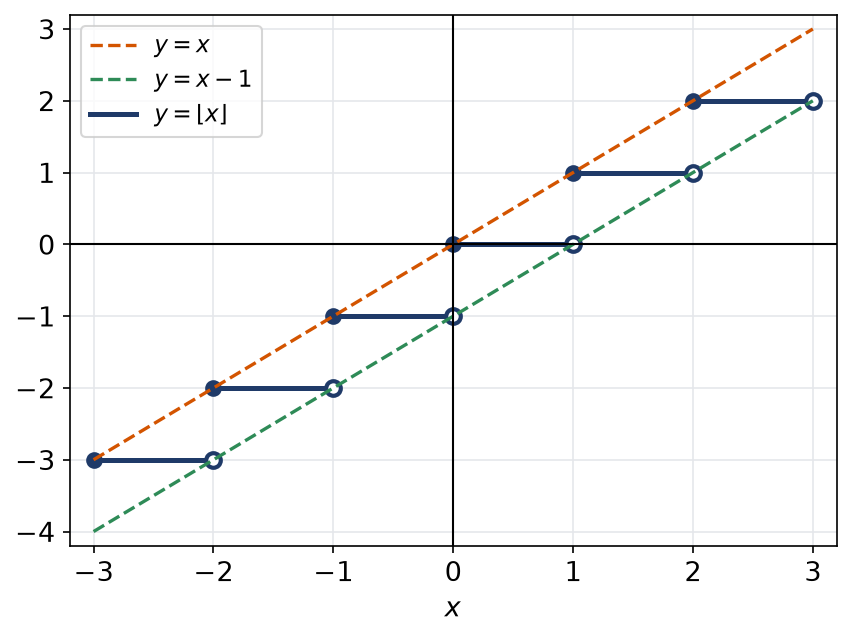 Graphe en escalier de la fonction partie entière, chaque marche fermée à gauche et ouverte à droite